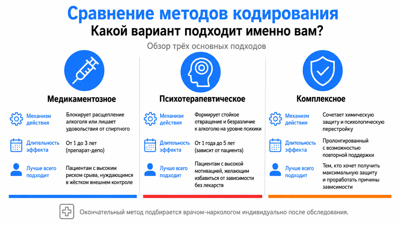 Сравнительная таблица методов кодирования от алкоголизма: медикаментозное, психотерапевтическое и комплексное — механизм действия, длительность и показания